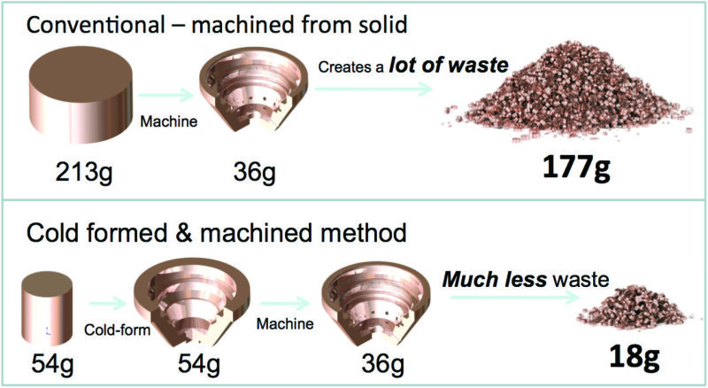 Illustration of Plasma Shields Material Savings